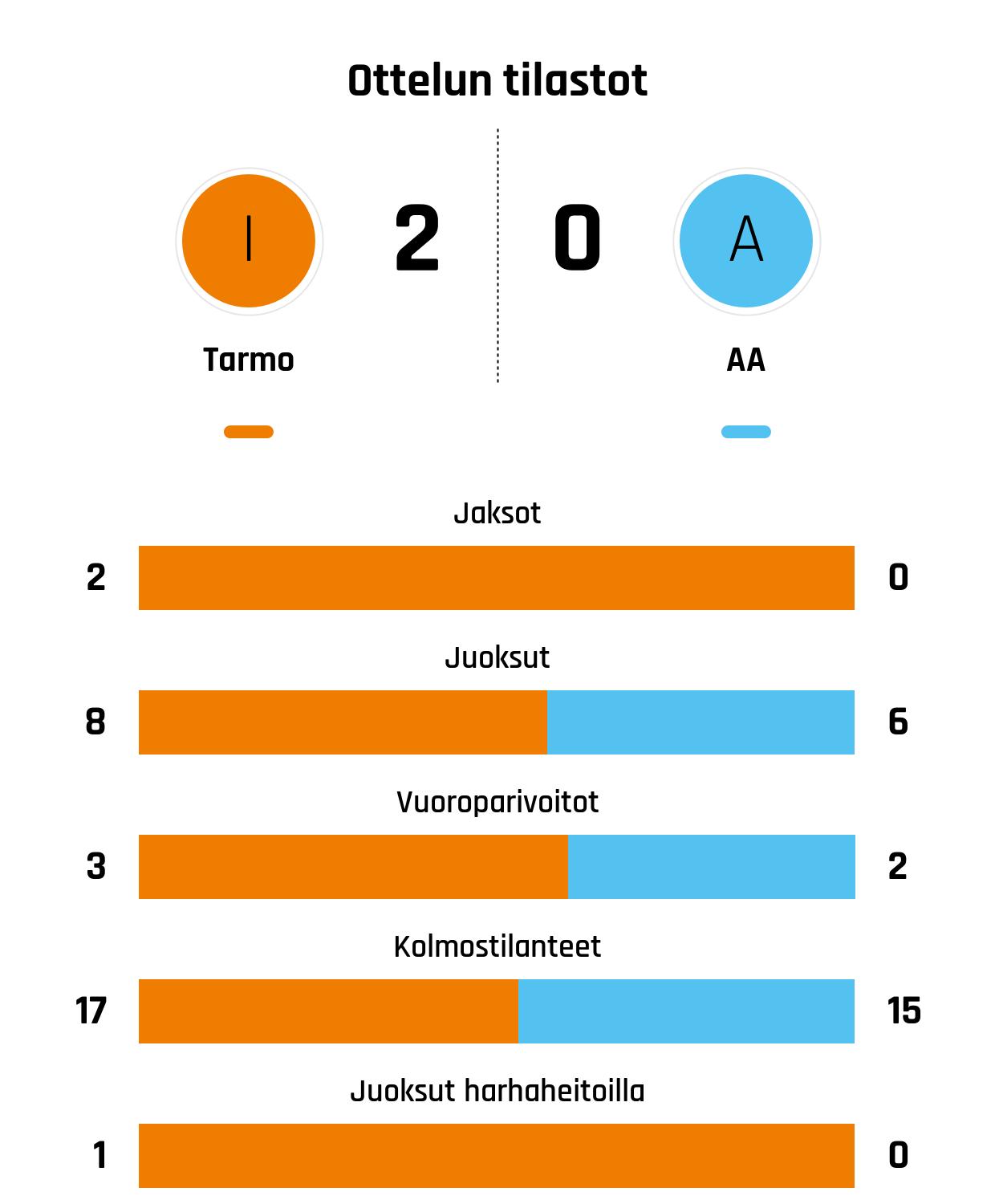 ikaalisten-tarmo-voitti-alaj-rven-ankkurit-2-0-3-2-5-4-j-rviseutu