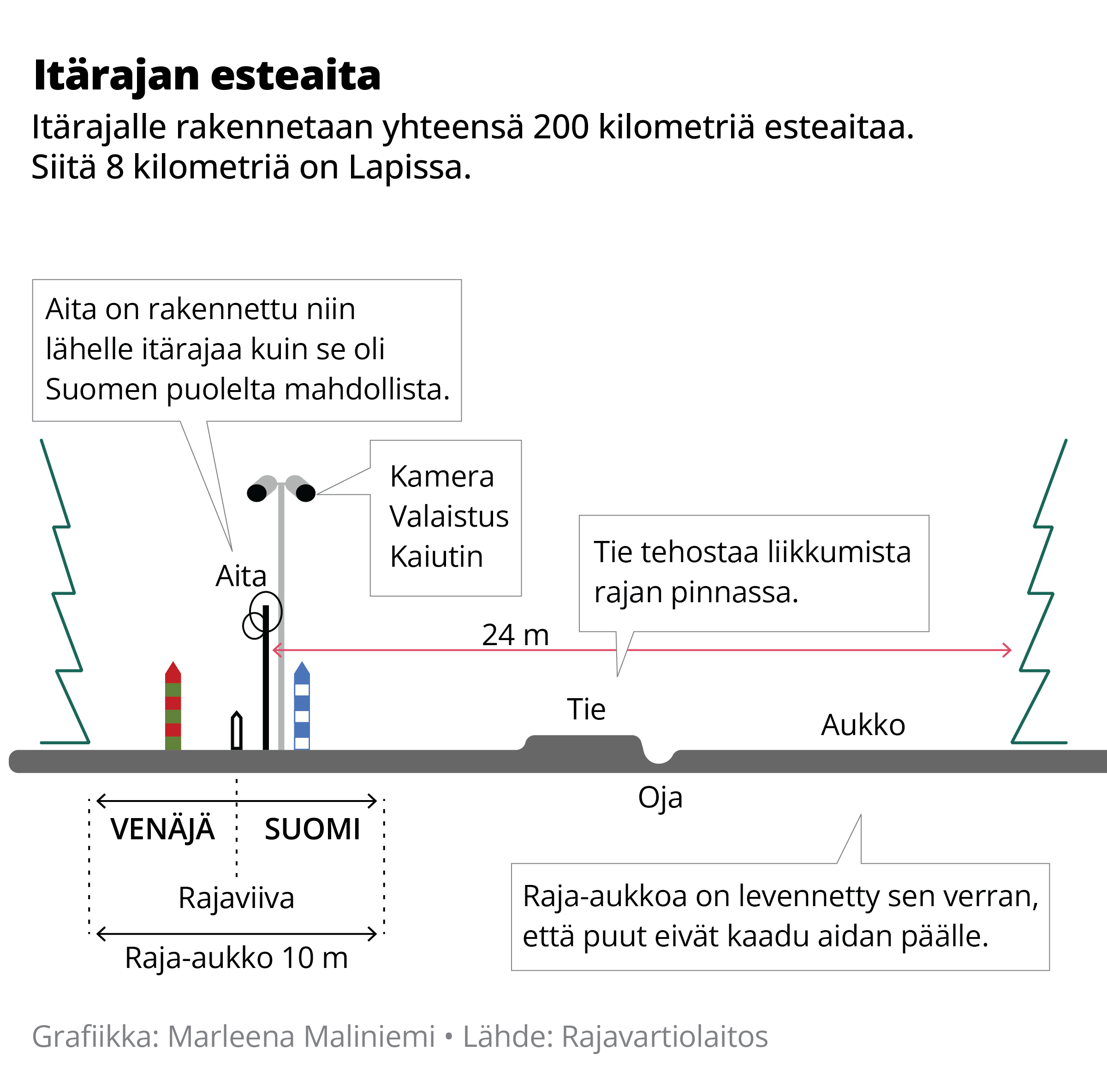 200 Kilometri Aitaa Ja Tuhansia Kameratolppia Katso Milt It rajan 200-kilometri-aitaa-ja-tuhansia-kameratolppia-katso-milt-it-rajan